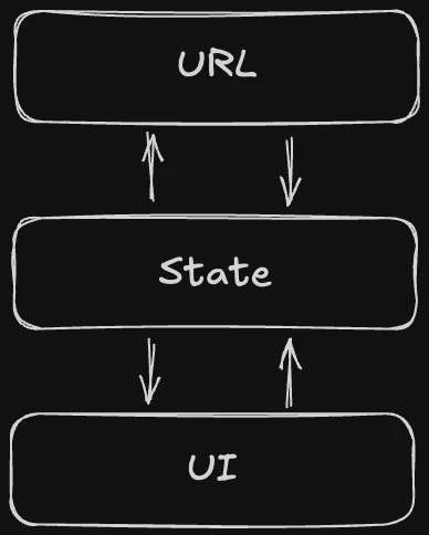 This image represents well how this is usually designed.